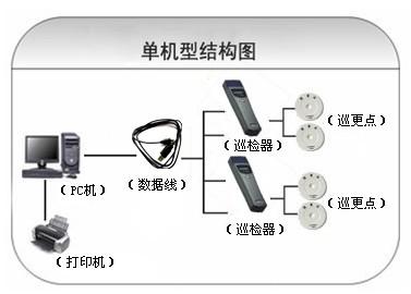 武汉蔡甸区巡更系统六号